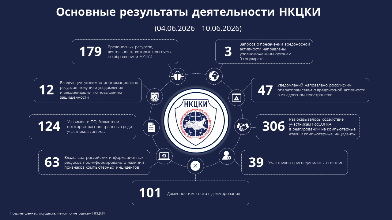 Основные результаты деятельности НКЦКИ (04.06.2026-10.06.2026)